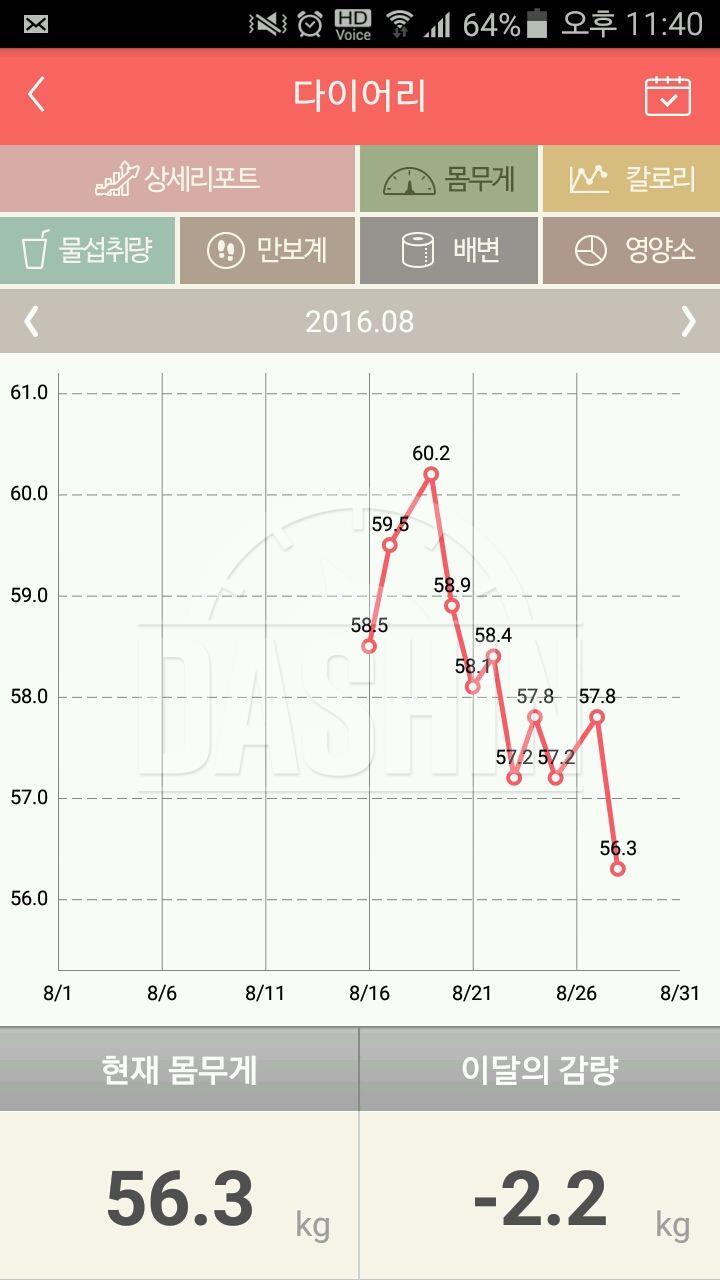 13일에 약 2kg감량