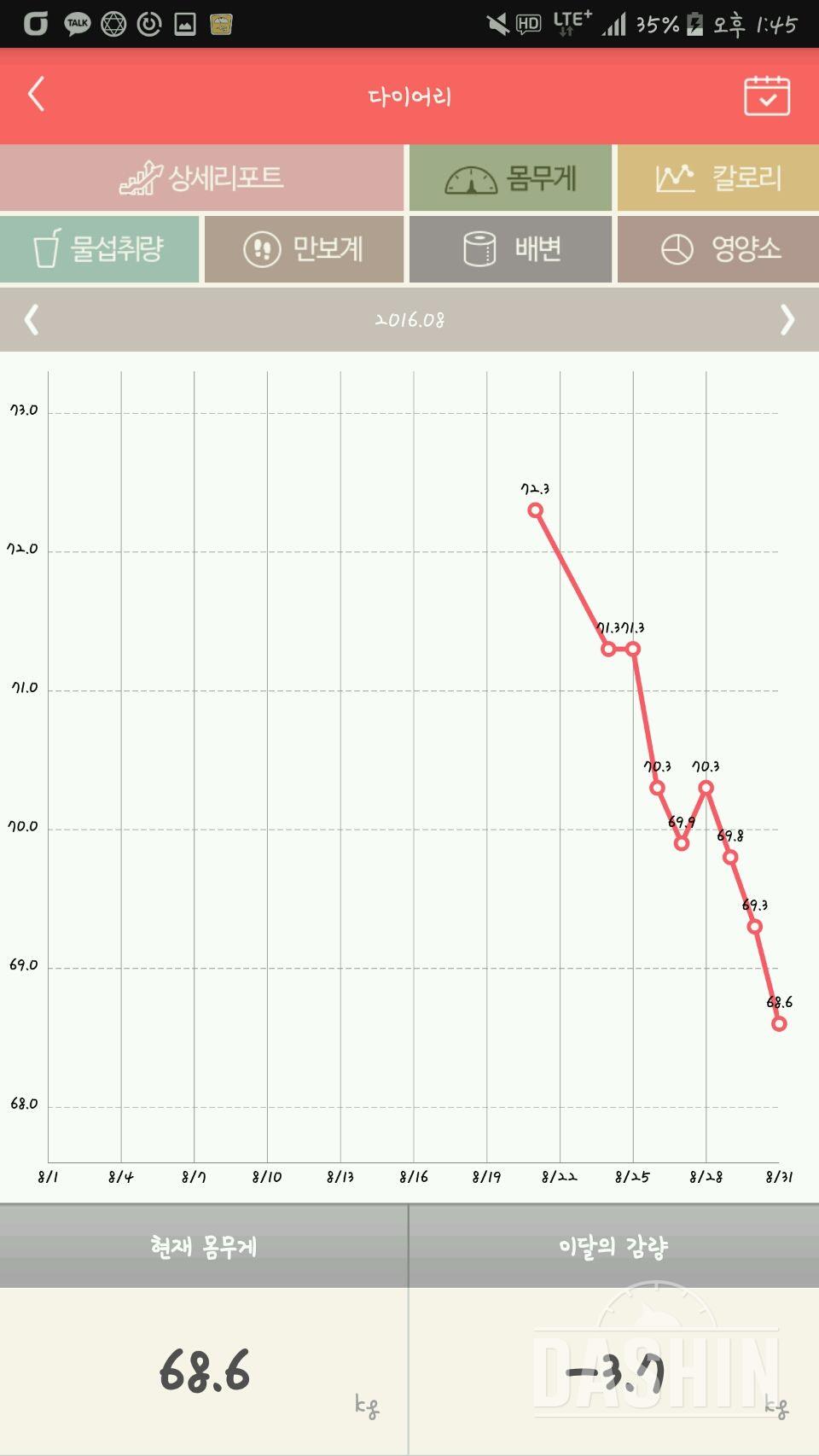 이번달 3.7kg 감량