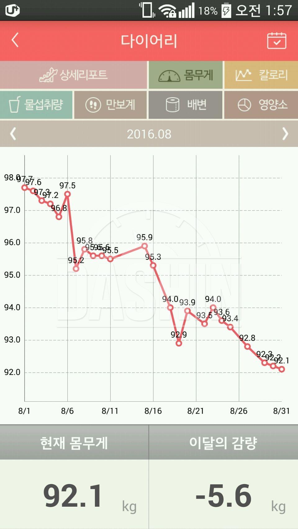 1달 97.8kg→91.8kg