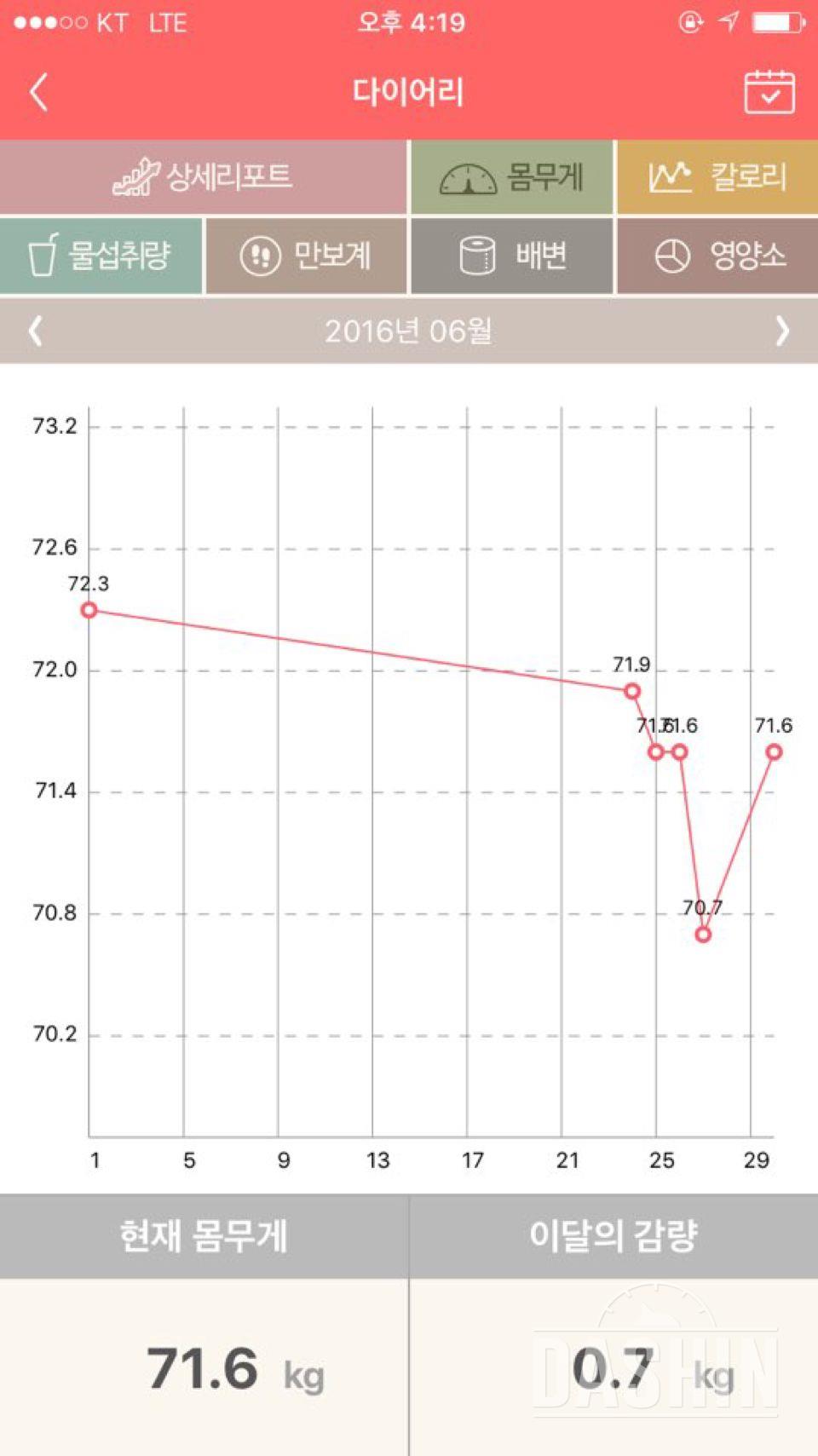 건강한 몸 만들기!! 무게는 줄였으나.. ㅠㅠ