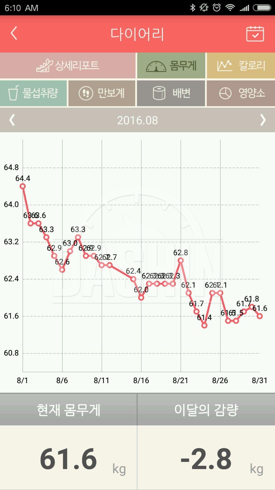 [169cm/64.4kg->61.6kg] 8월 한달간 감량!