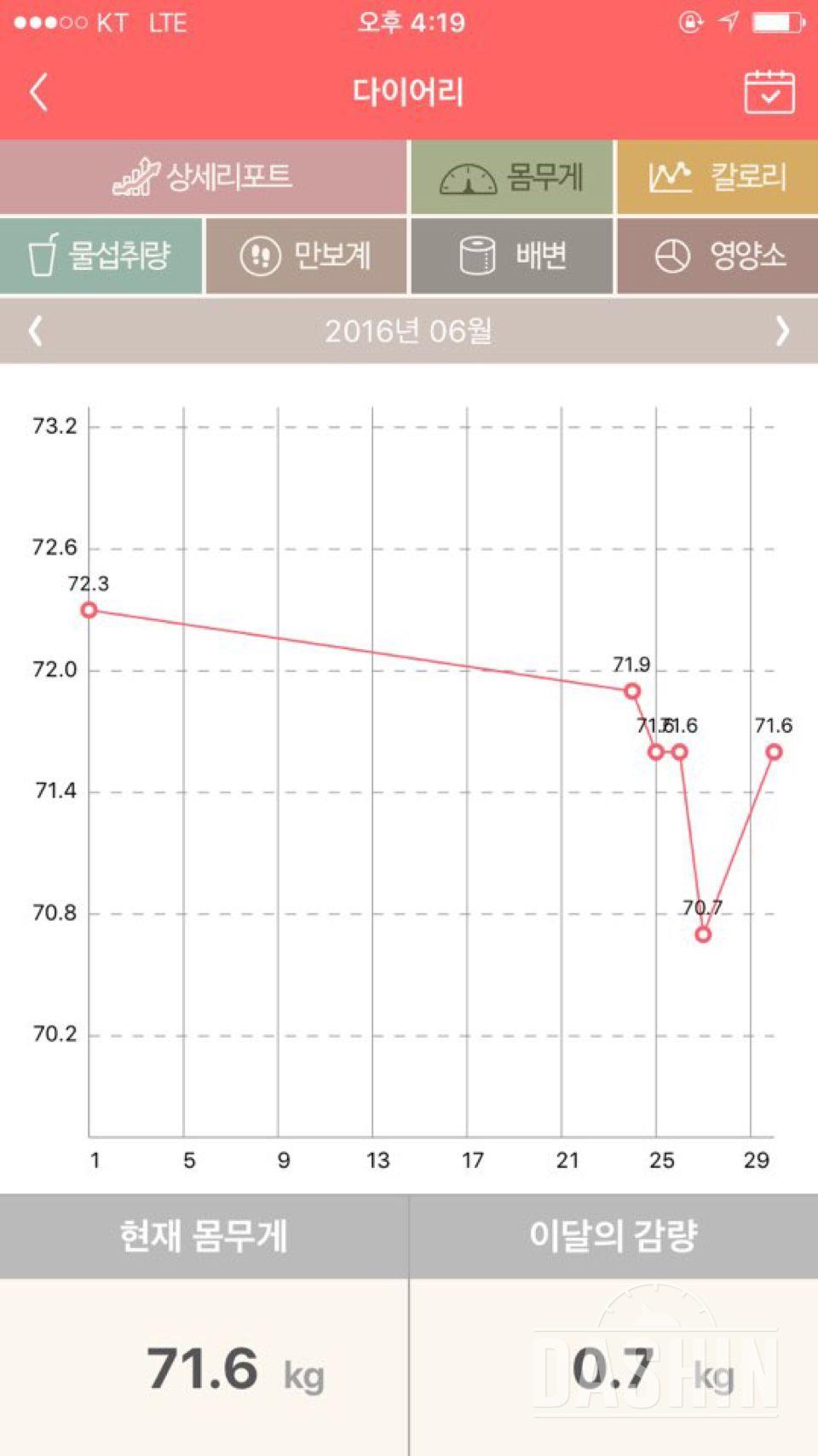 근 3일간의 기록 세달간 73 > 65 가 되었네요 ㅠㅠㅠ