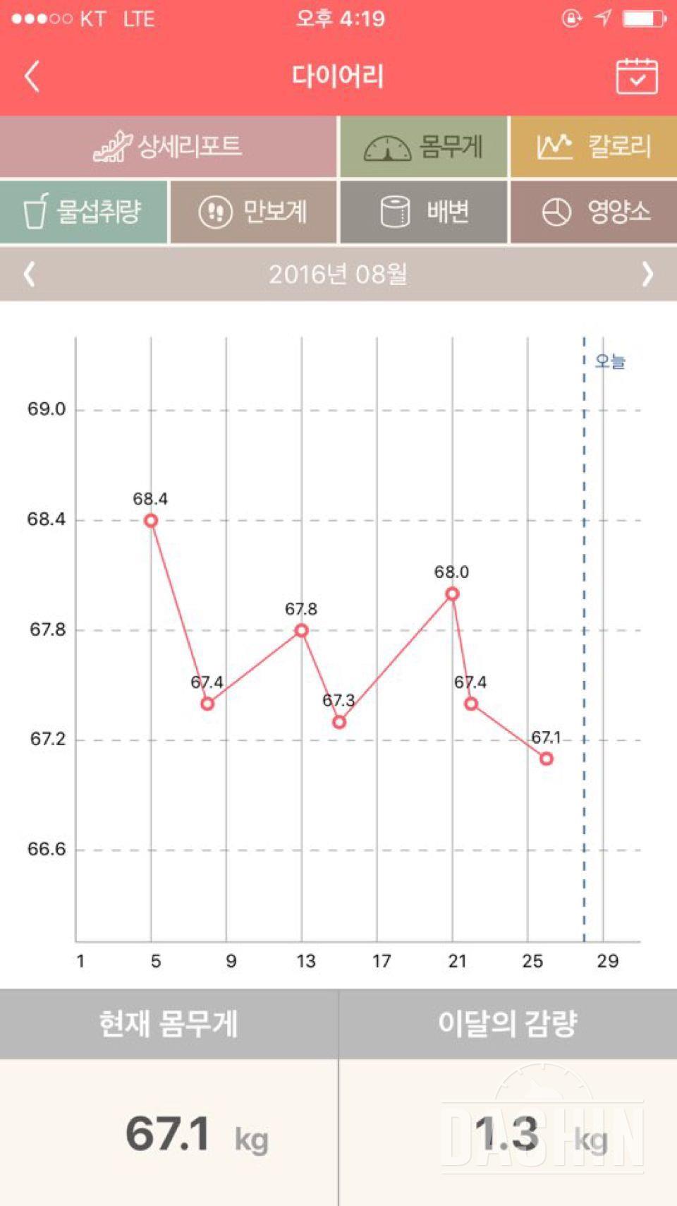 근 3일간의 기록 세달간 73 > 65 가 되었네요 ㅠㅠㅠ