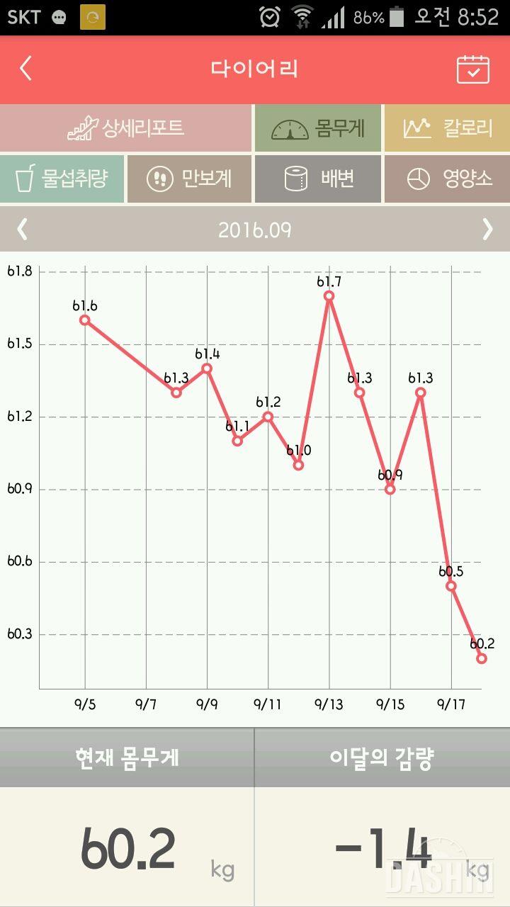 보름째 1.4kg감량  할수있다 화이팅!