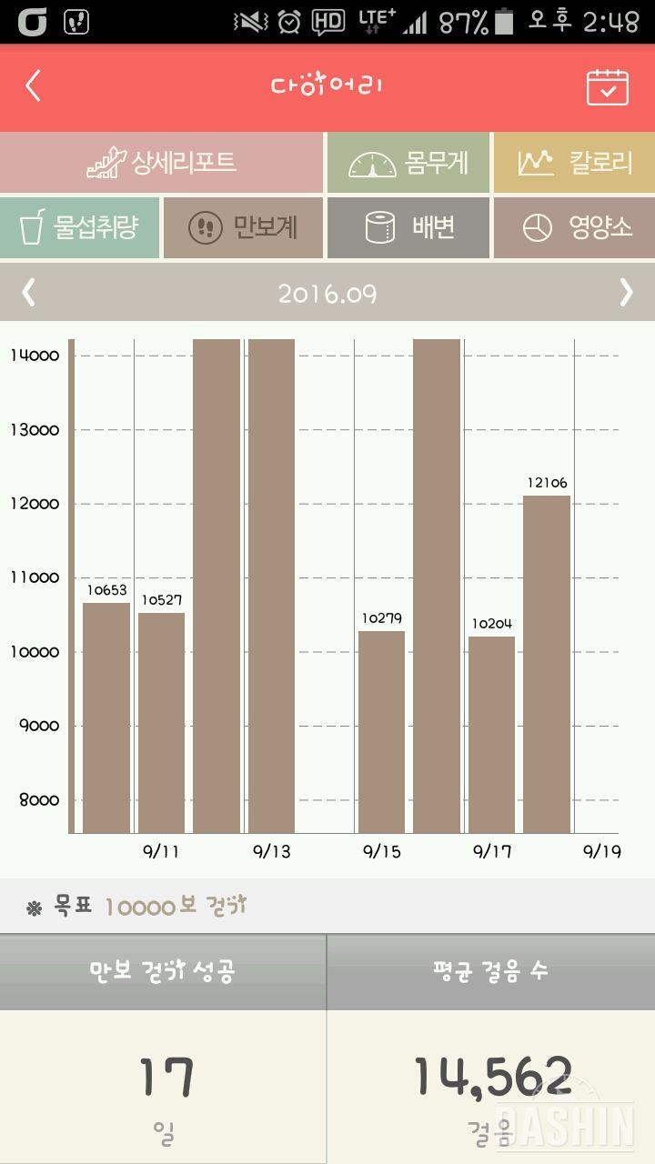 30일 만보 걷기 17일차 성공!