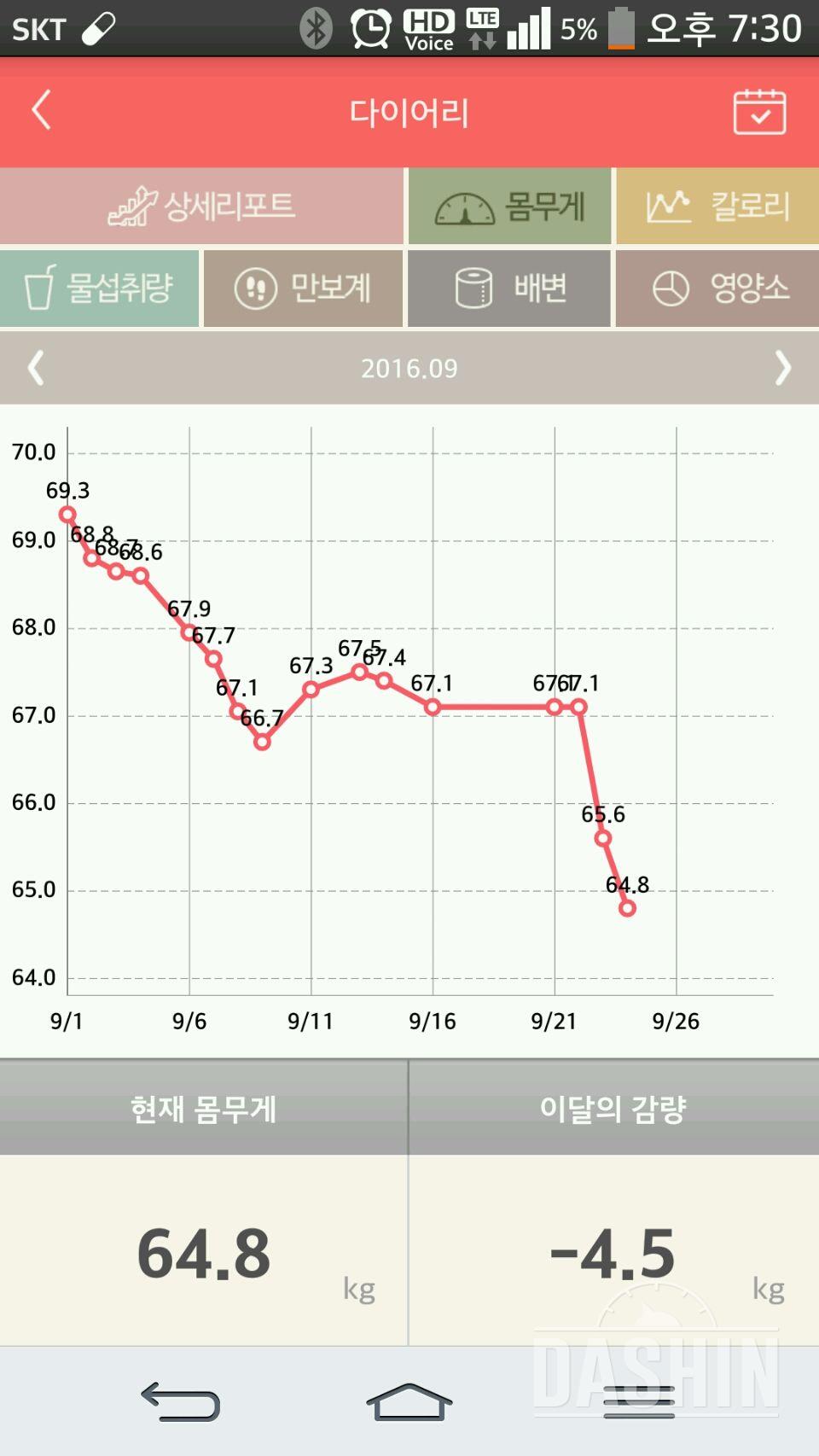 역시 추석 전후가 마의 구간 이었네요.