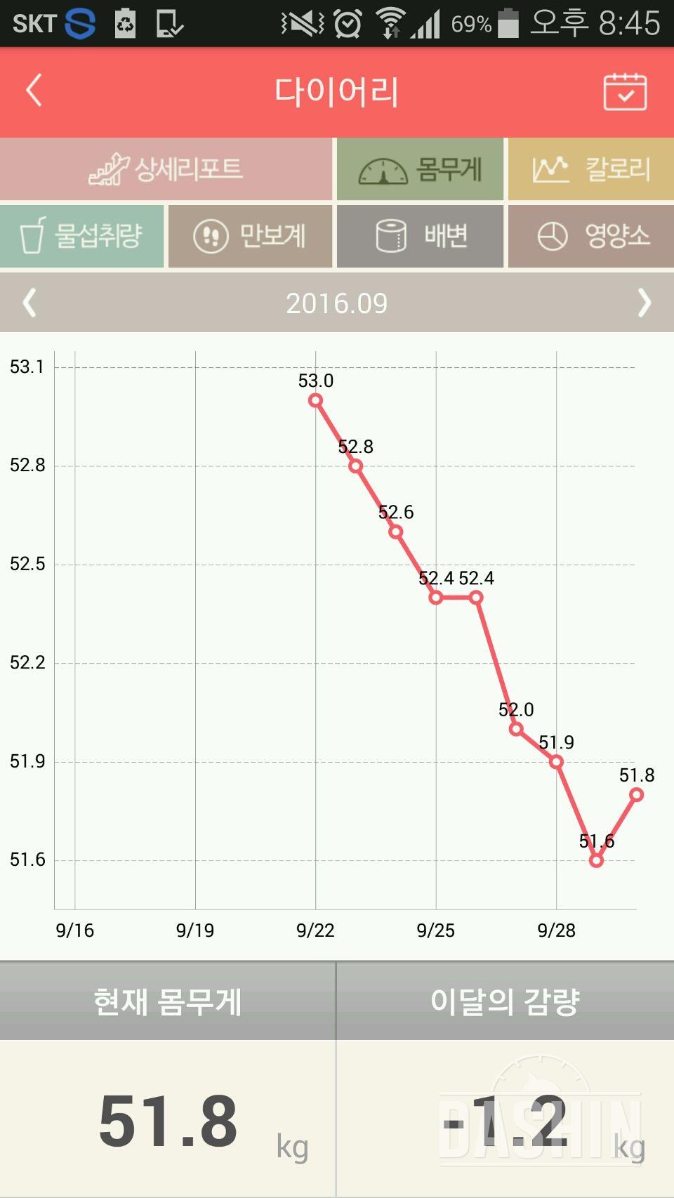 음..첨으로 몸무게가 상승세(쪘다..)가 됐습니다..