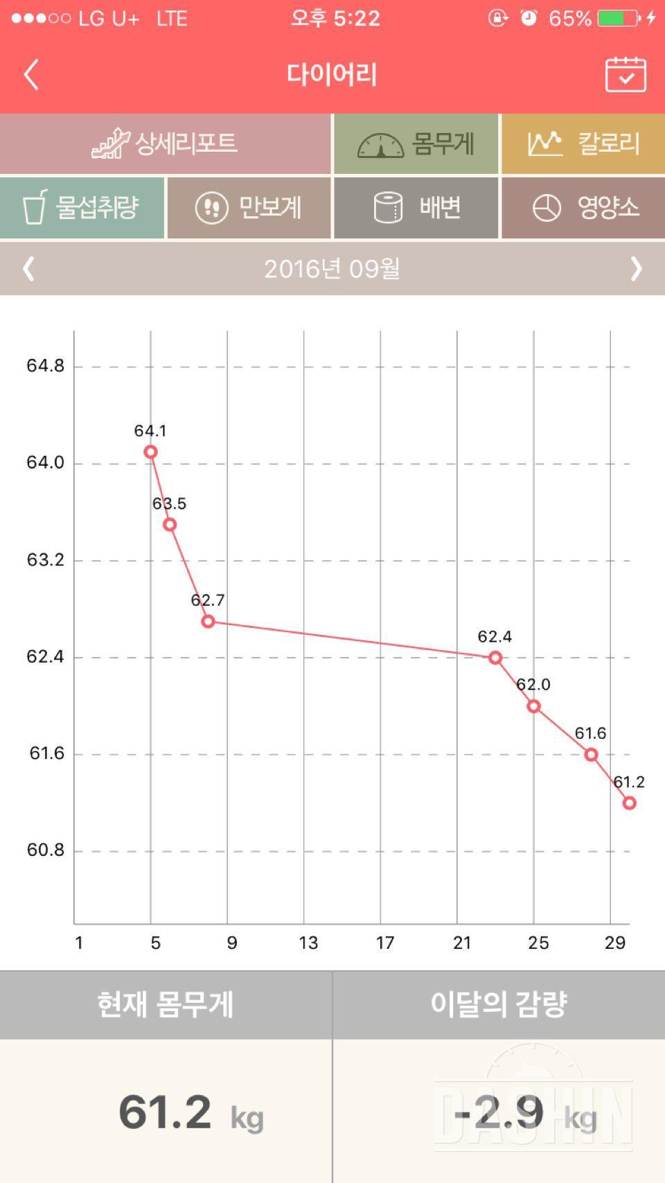 9월한달 3키로 감량성공!!!