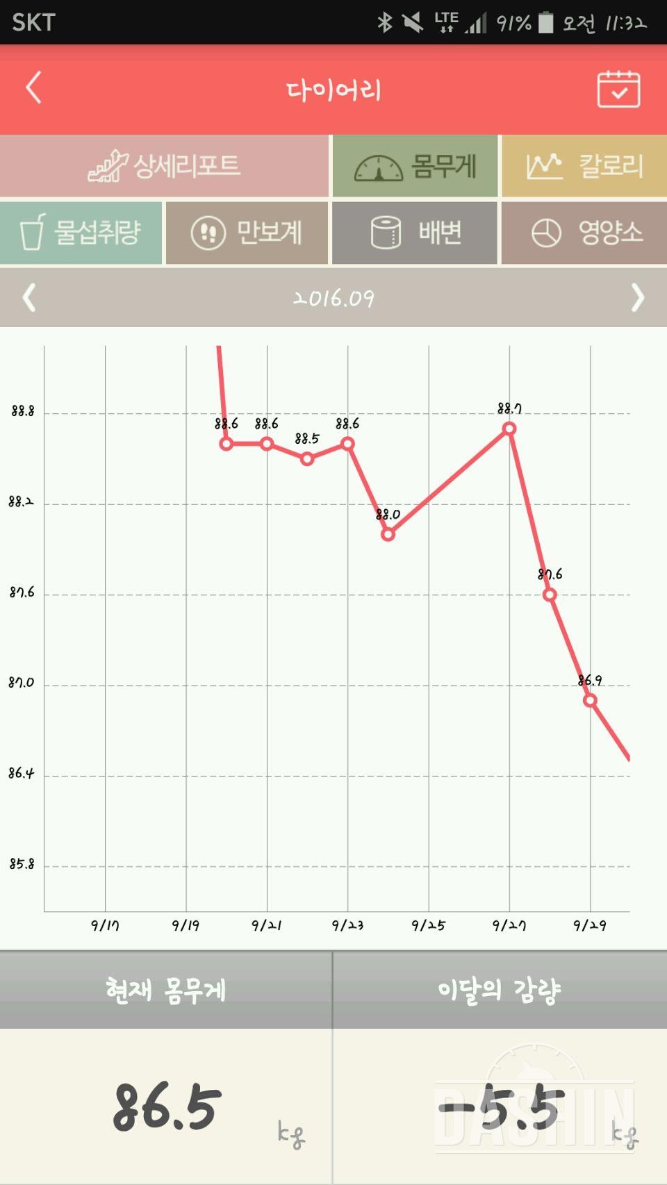 14일차 92kg -> 85.9kg 6.1kg 감량