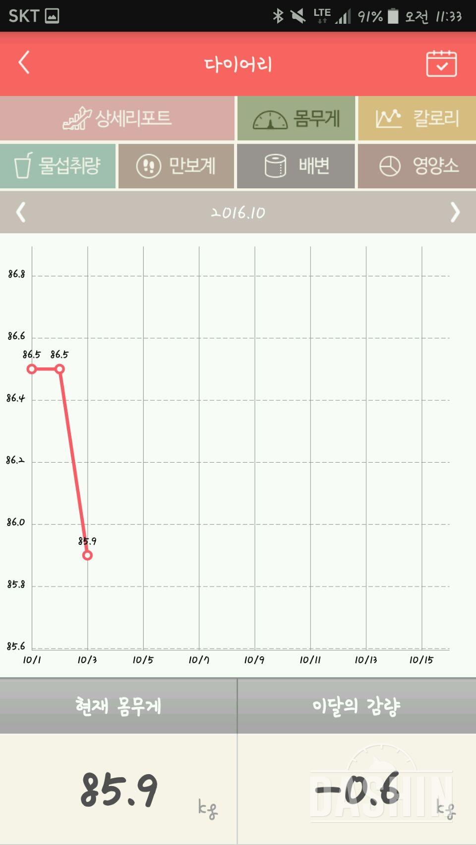 14일차 92kg -> 85.9kg 6.1kg 감량