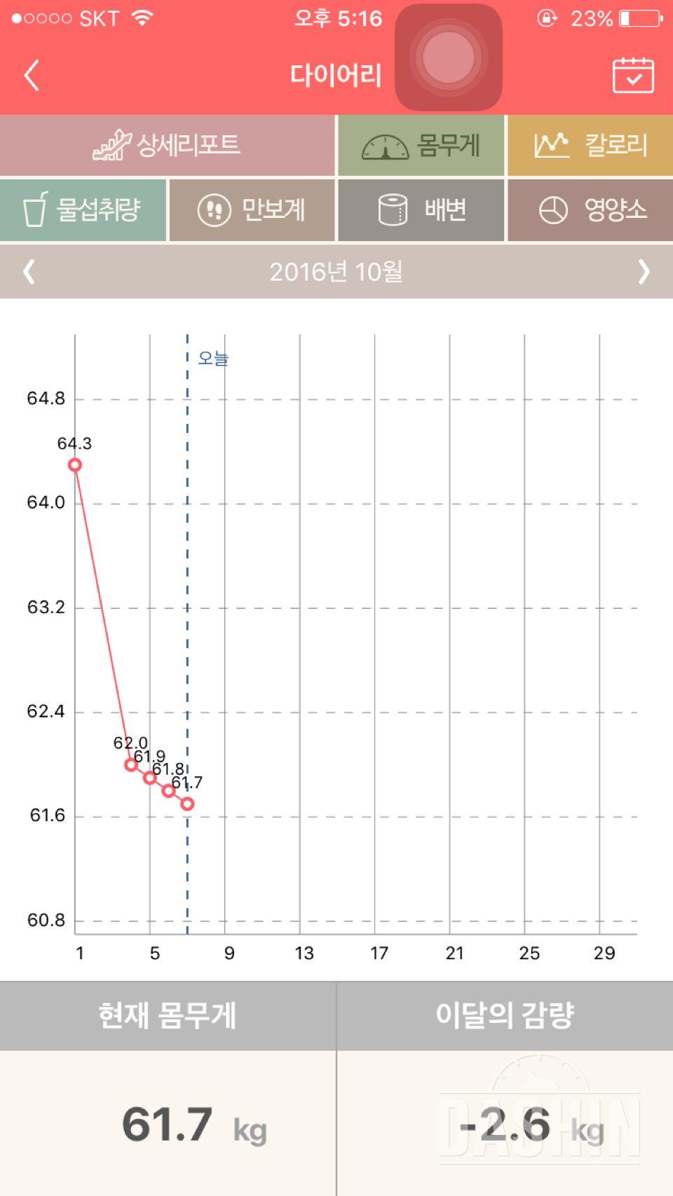 몸무게가 빠지긴하는데 티가안나요