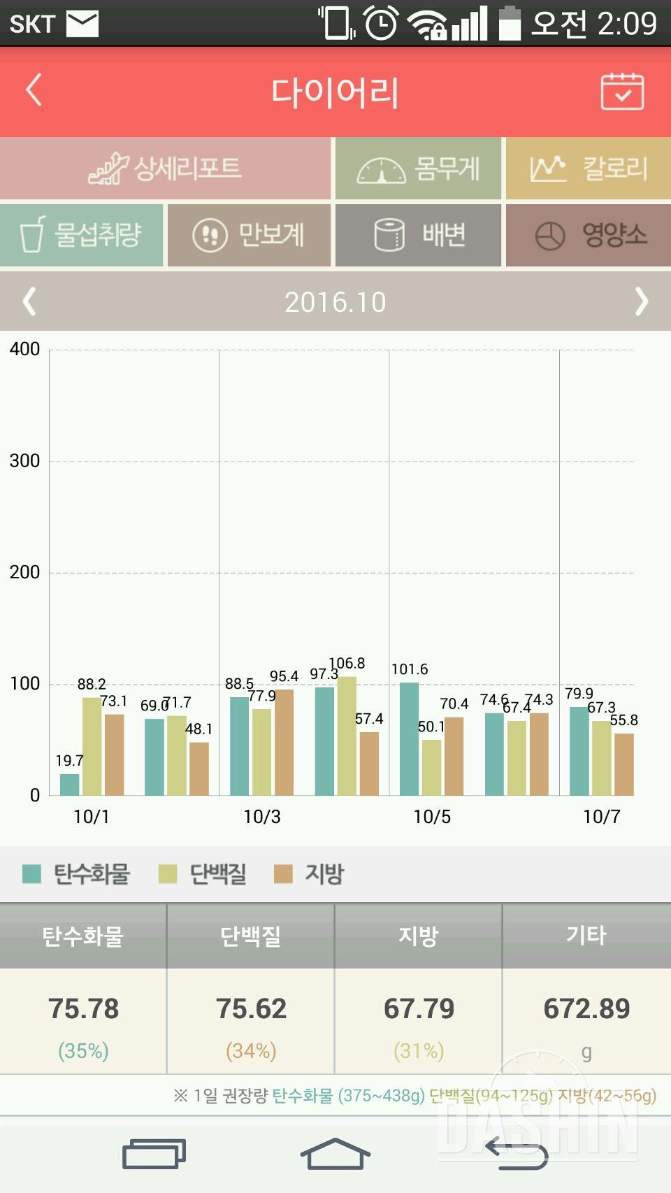 쌀과 밀가루 안먹은지 10일이 넘었어요~ㅋ