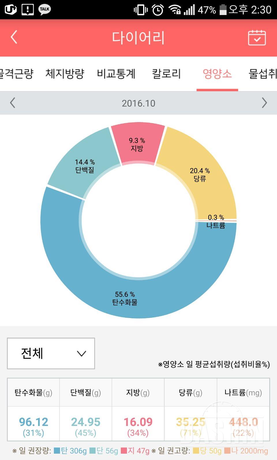 영양소 표인데 여기 섭취비율이