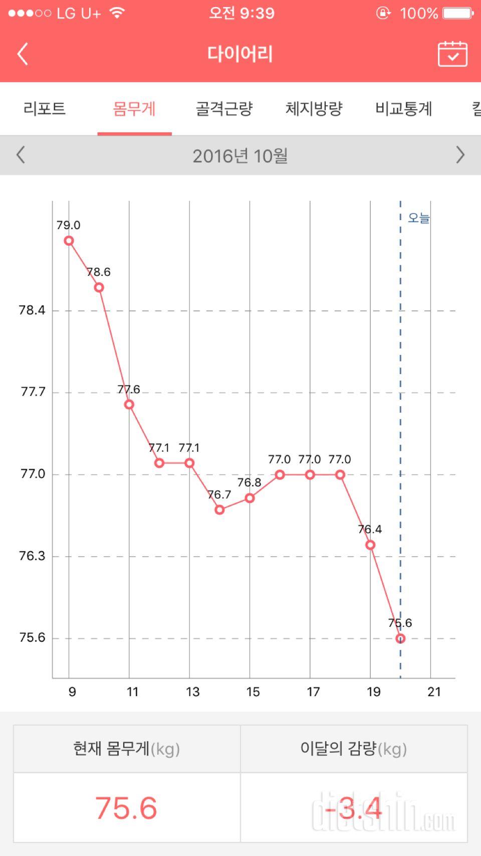 다이어트 열흘간 체중변화 ㅎㅎ