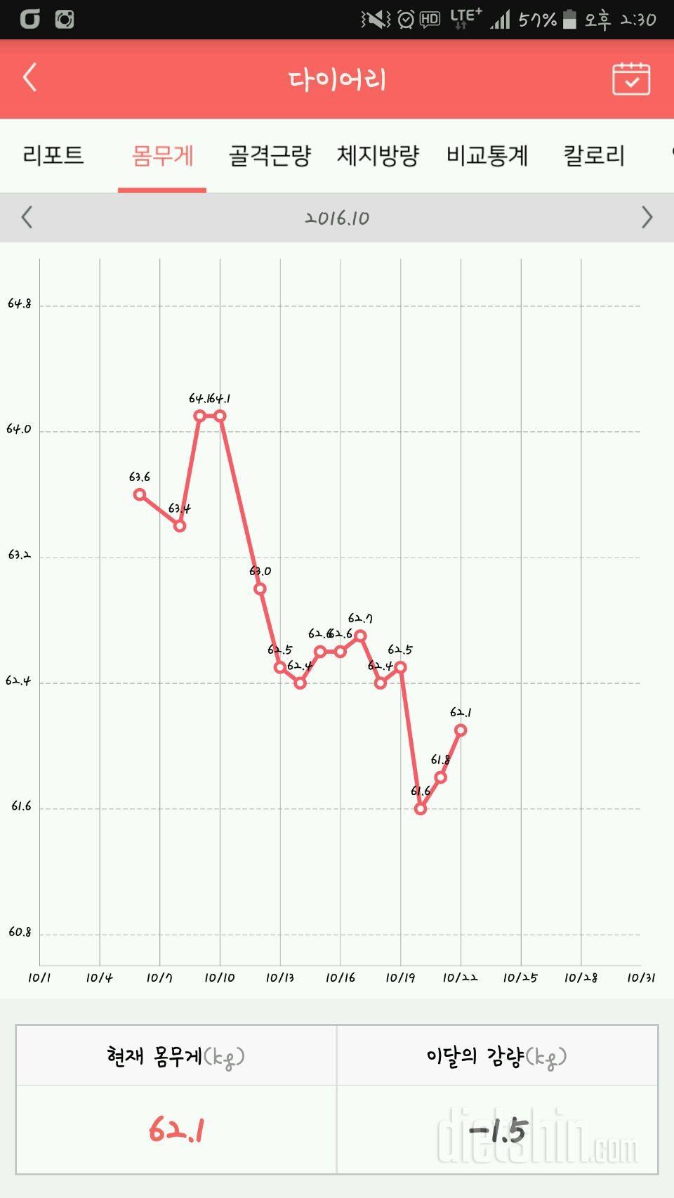 식단조절 2주째!