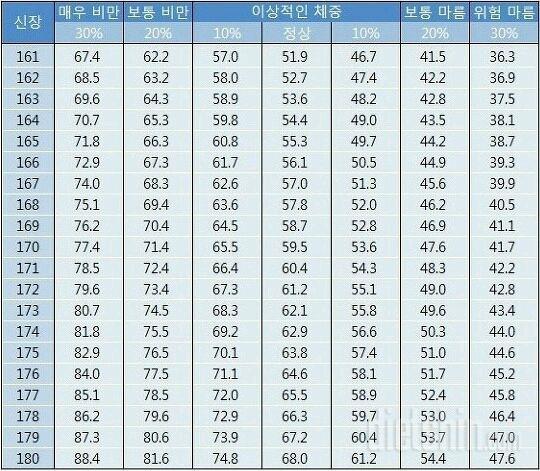 표준체중표, 한국평균체중표