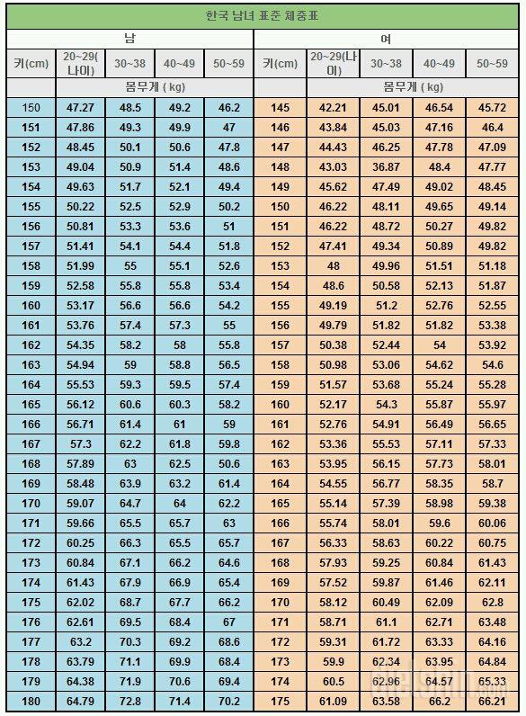 표준체중표, 한국평균체중표