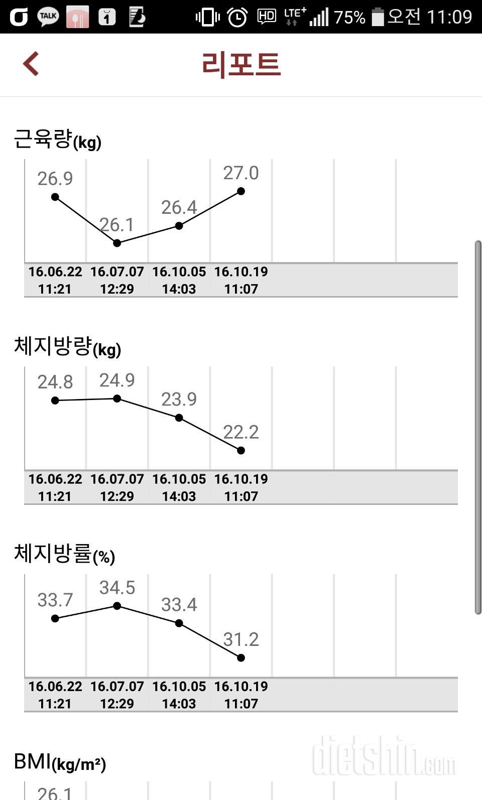 LCHF 한달차 입니다^^