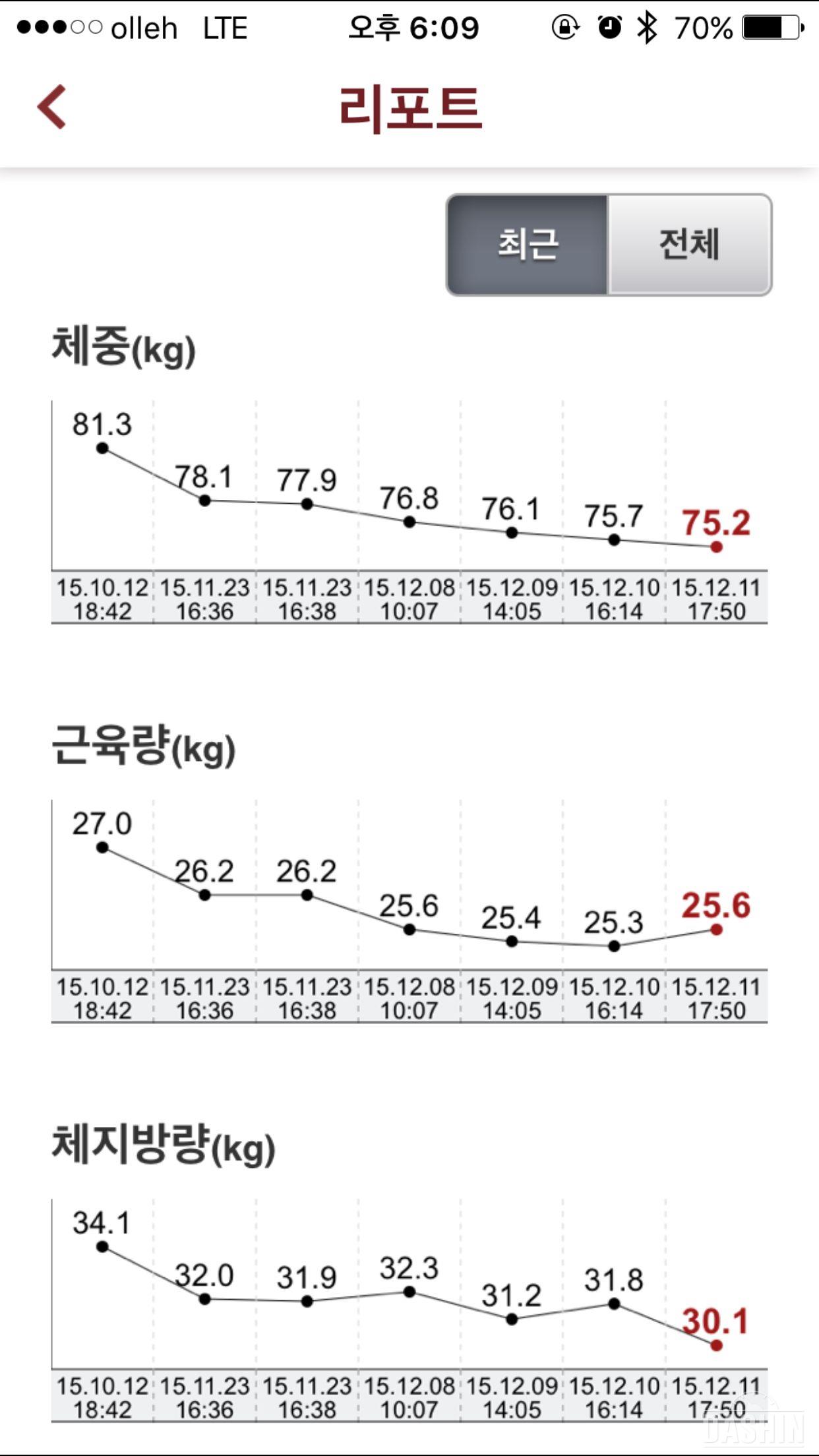 이제..6키로 감량.