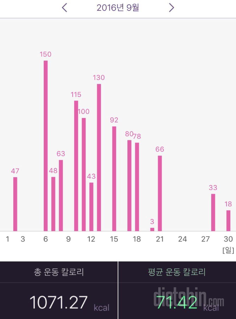 총7키로 감량 유지중이에요~~