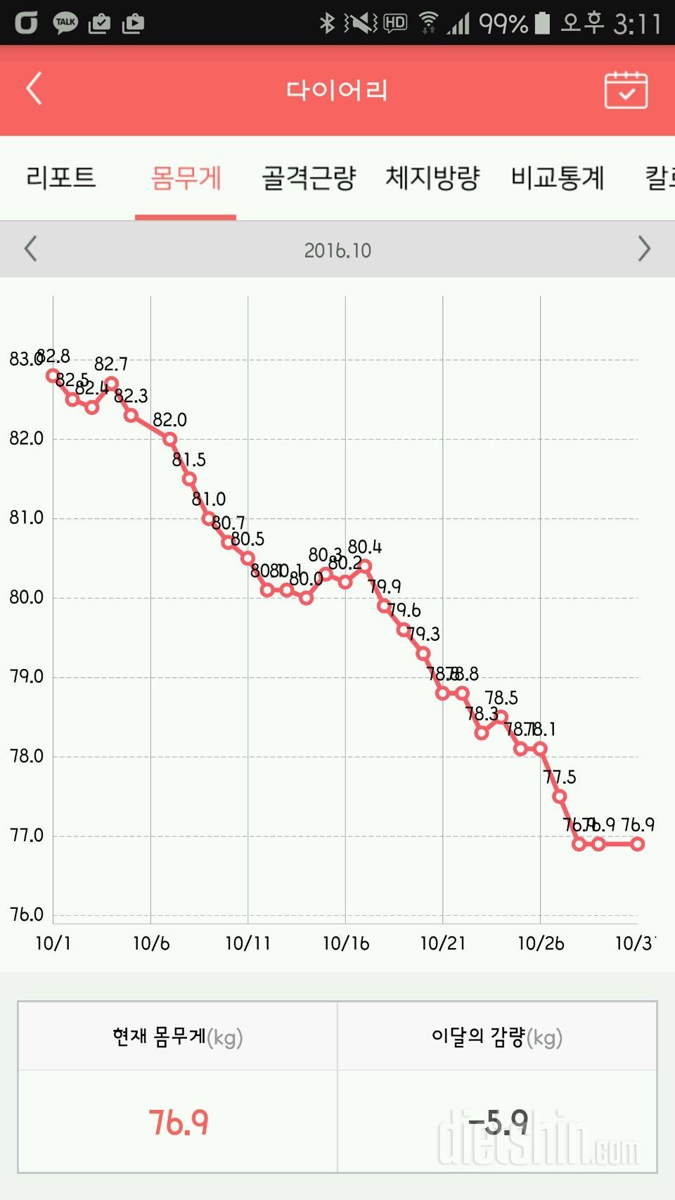 10월 감량 그래프