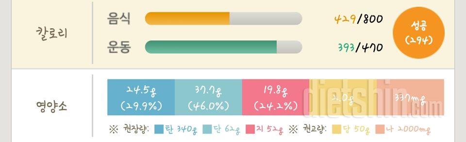 음식 섭취량을 어느정도까지 맞춰야할지 모르겠어요ㅠ