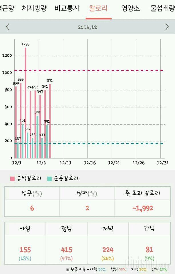 체중감량중.. 잘 빠지고는 있는데 위험한건지 궁금해요