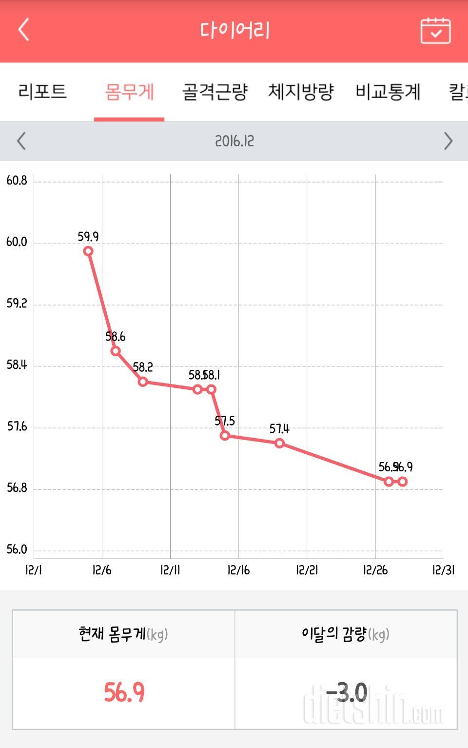 다이어트 1달 -3kg 후기(?)