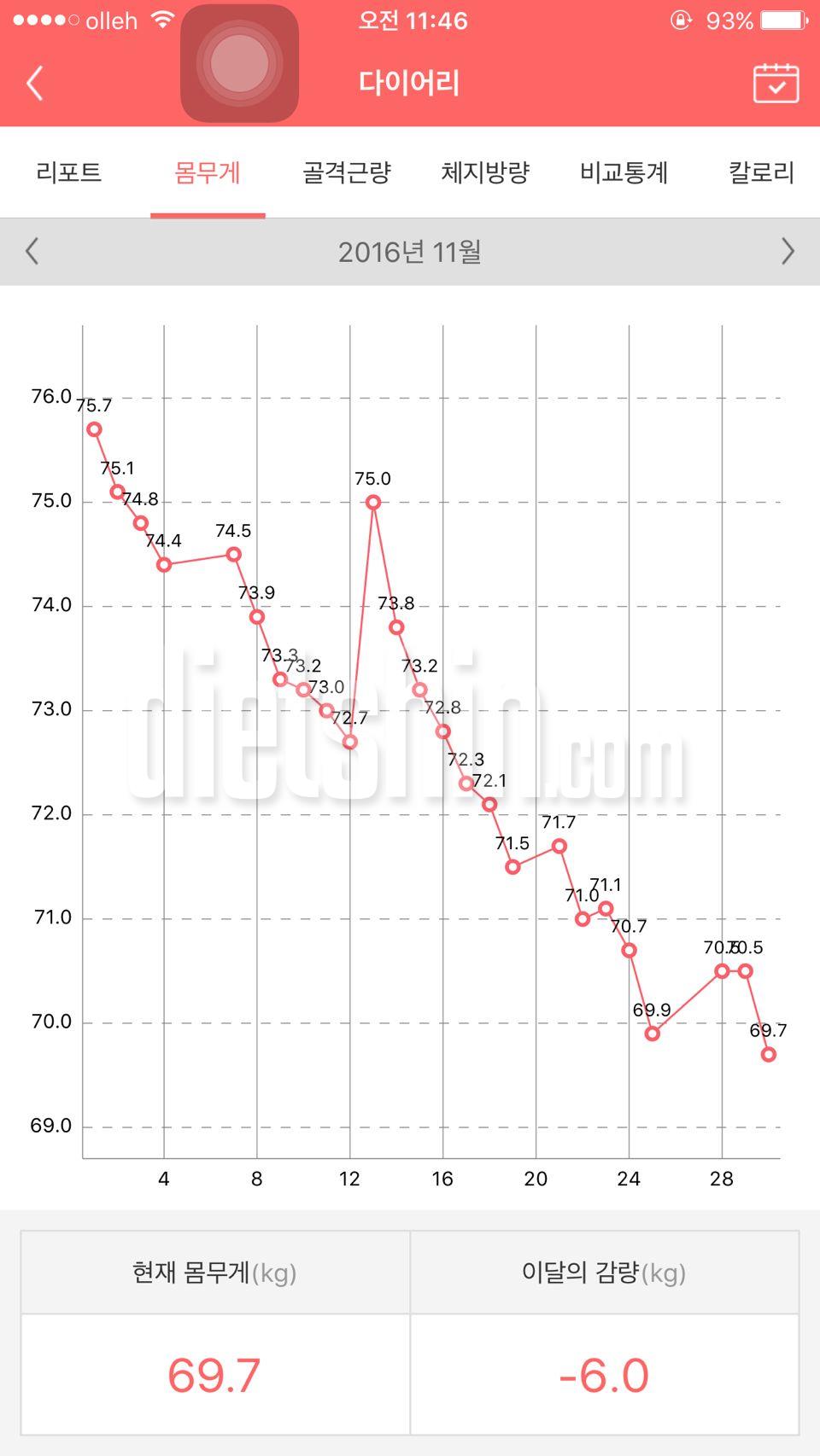 약 82->62 (89일째 다이어트중)