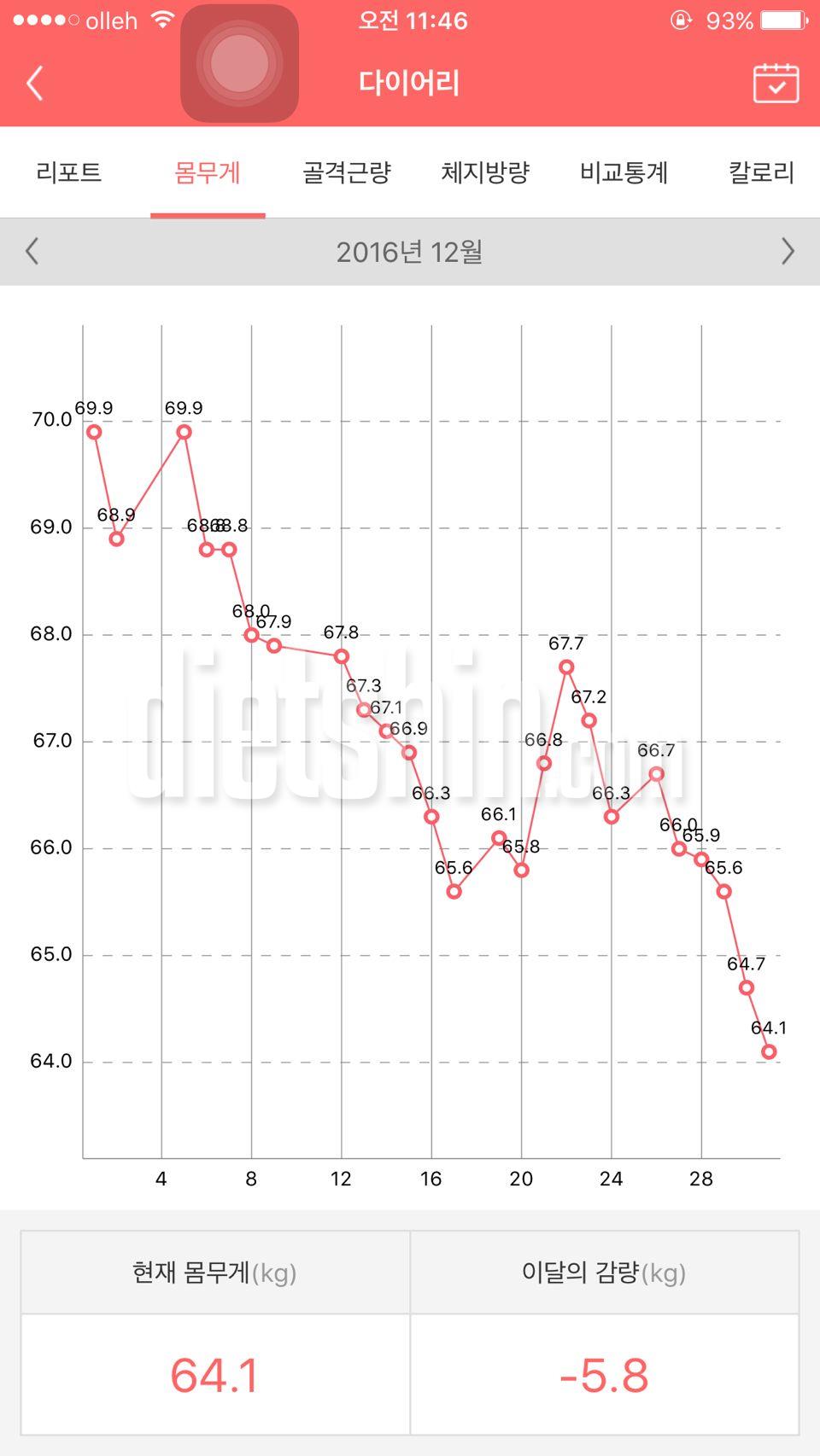 약 82->62 (89일째 다이어트중)