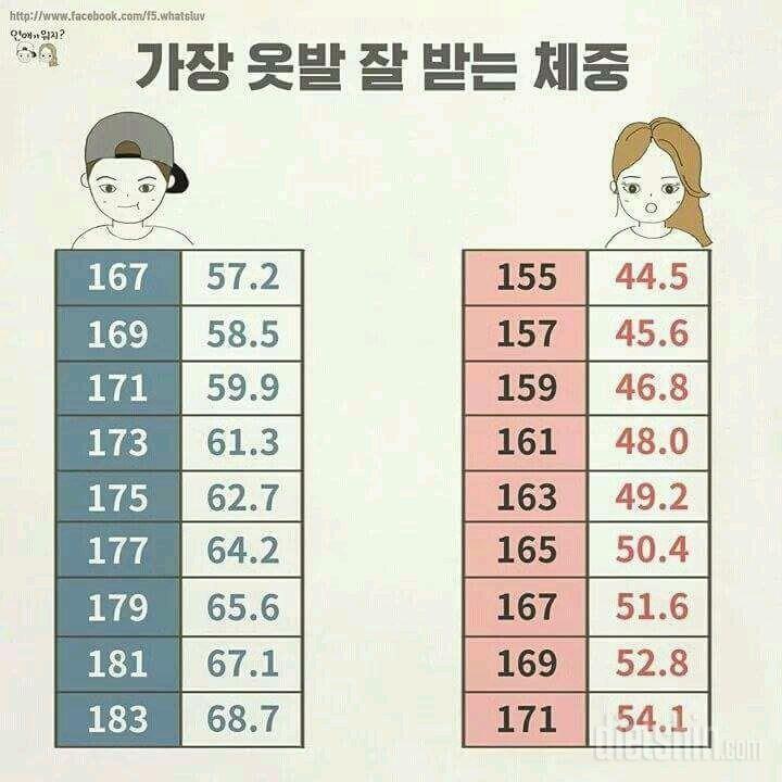 가장 옷발이 잘맞는 몸무게 !!