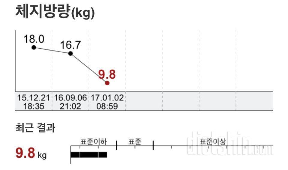 4달간의 변화 체지방이 엄청 줄었어요!!!