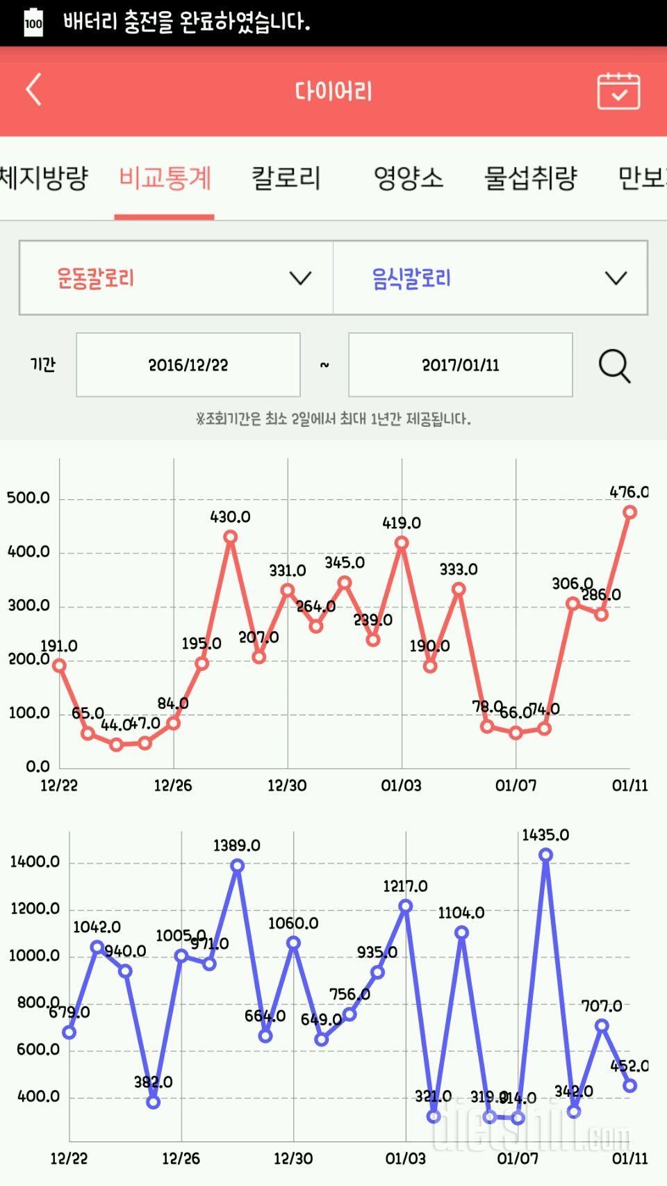 꾸준히는 하는데..