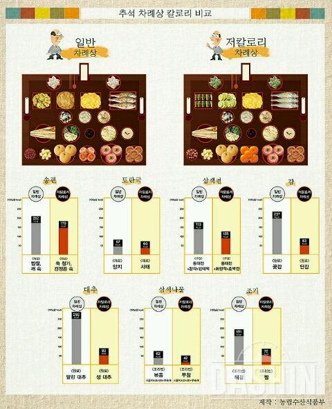 칼로리낮춰도추석은추석이죠