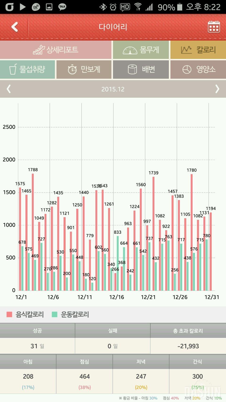 다이어트 61kg->56.9kg = 총 5kg 감량중