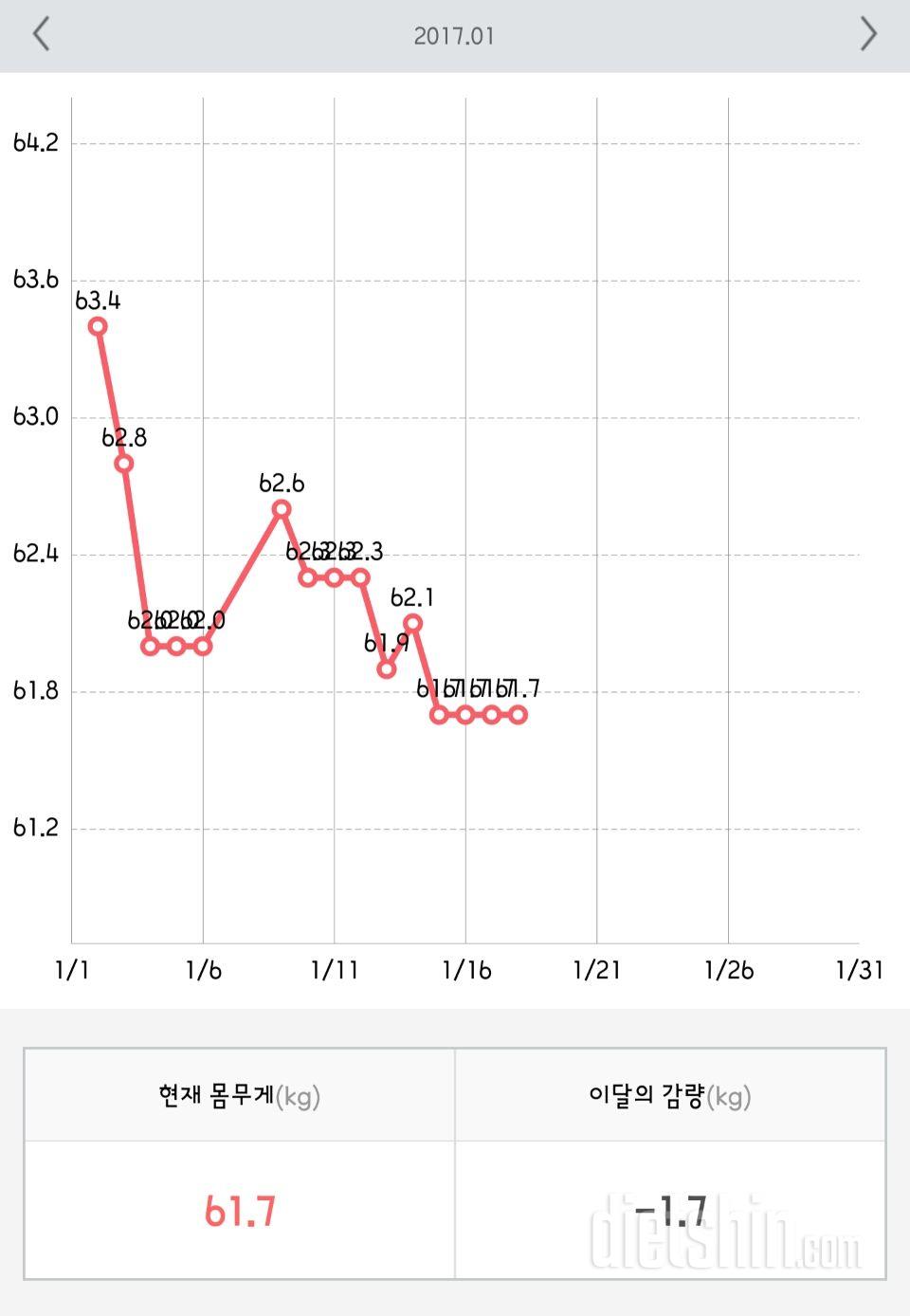 체중이 제자리걸음이에요ㅜㅜ