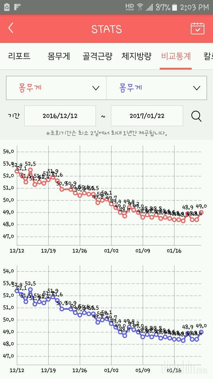 정체기 너무 힘들어요..