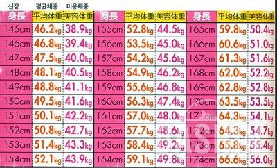 표준몸무게와 미용몸무게