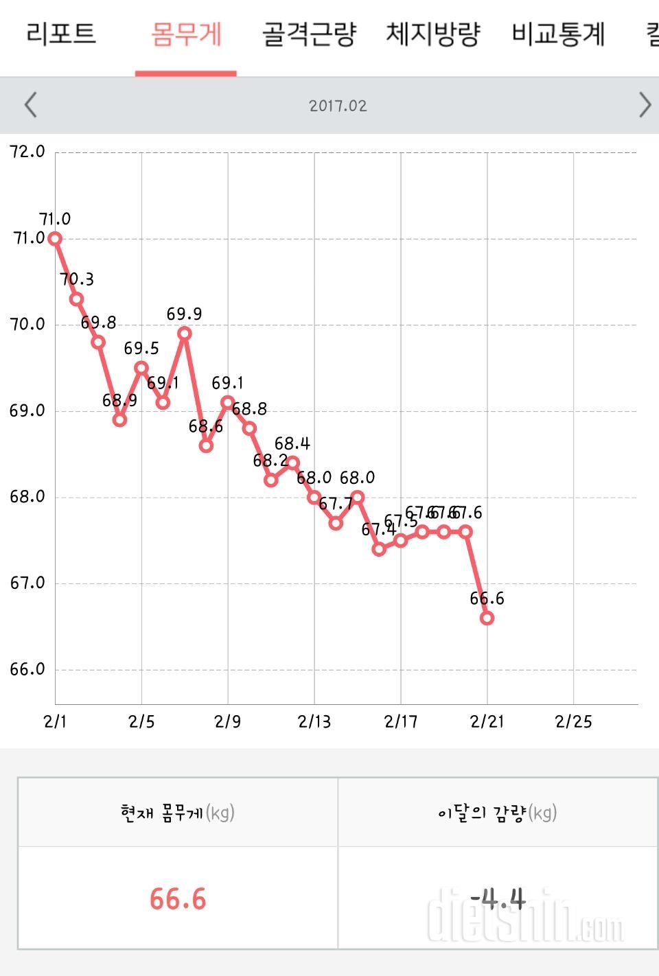 정체기 넘어간듯?!