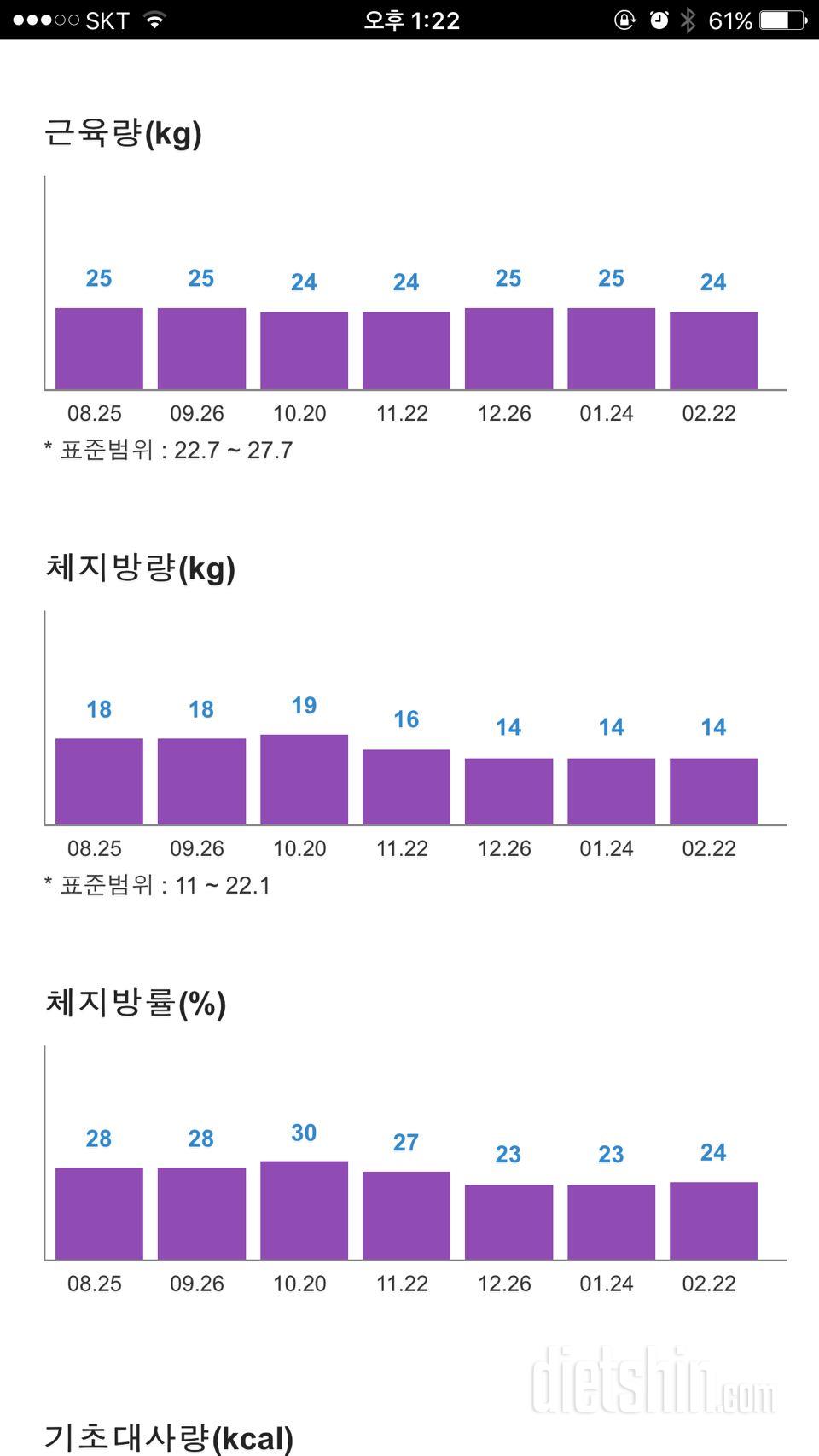 두달째 정체기 그리고 소폭 체지방 증가ㅜ ㅜ