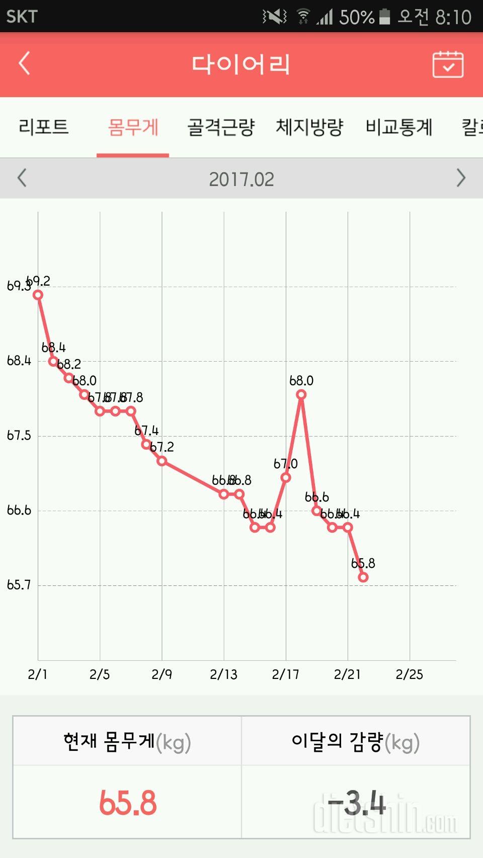 161/69.2  -> 65.6kg 23일차입니다