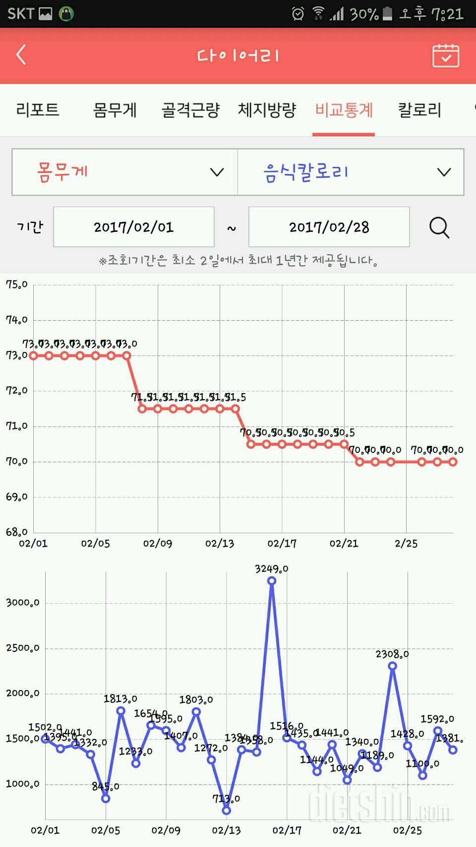 다이어트 한달 (2월1일~ 2월28일)