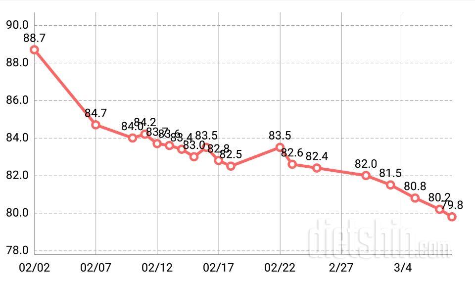 70kg대 진입!!