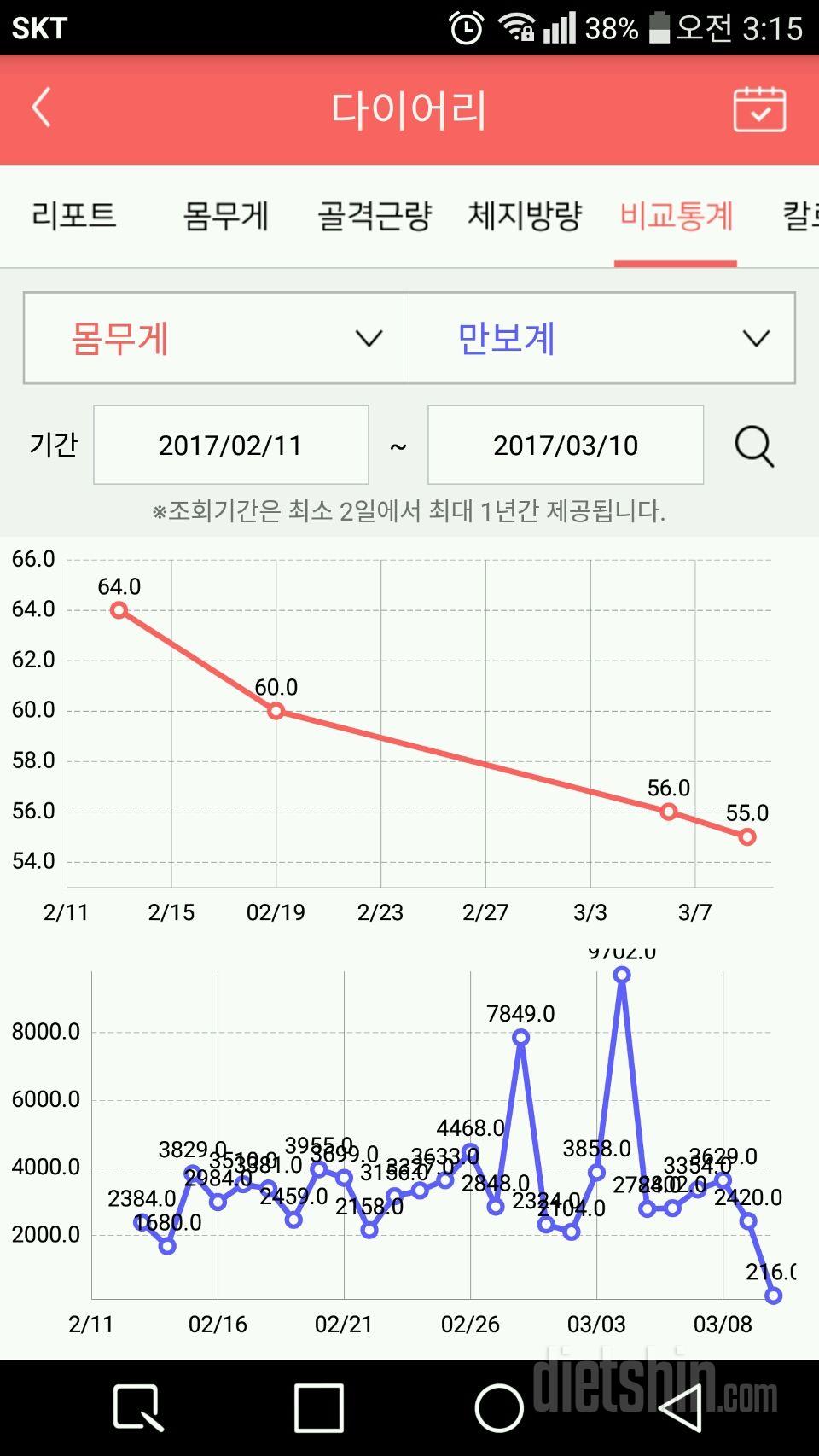 25일차 변화그래프입니다.