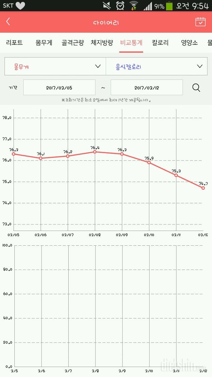 정체기 2주 지나고 이젠 확확 빠지고있네요