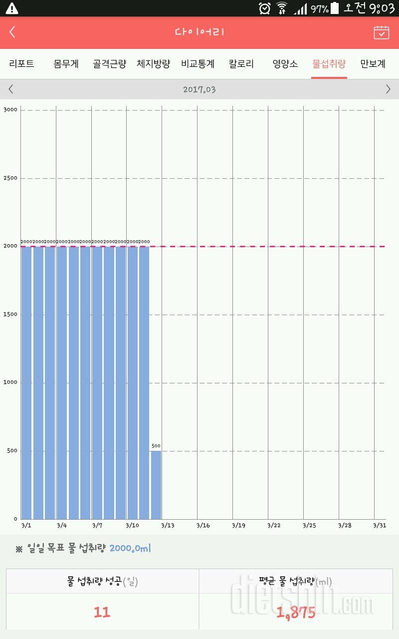 30일 하루 2L 물마시기 42일차 성공!