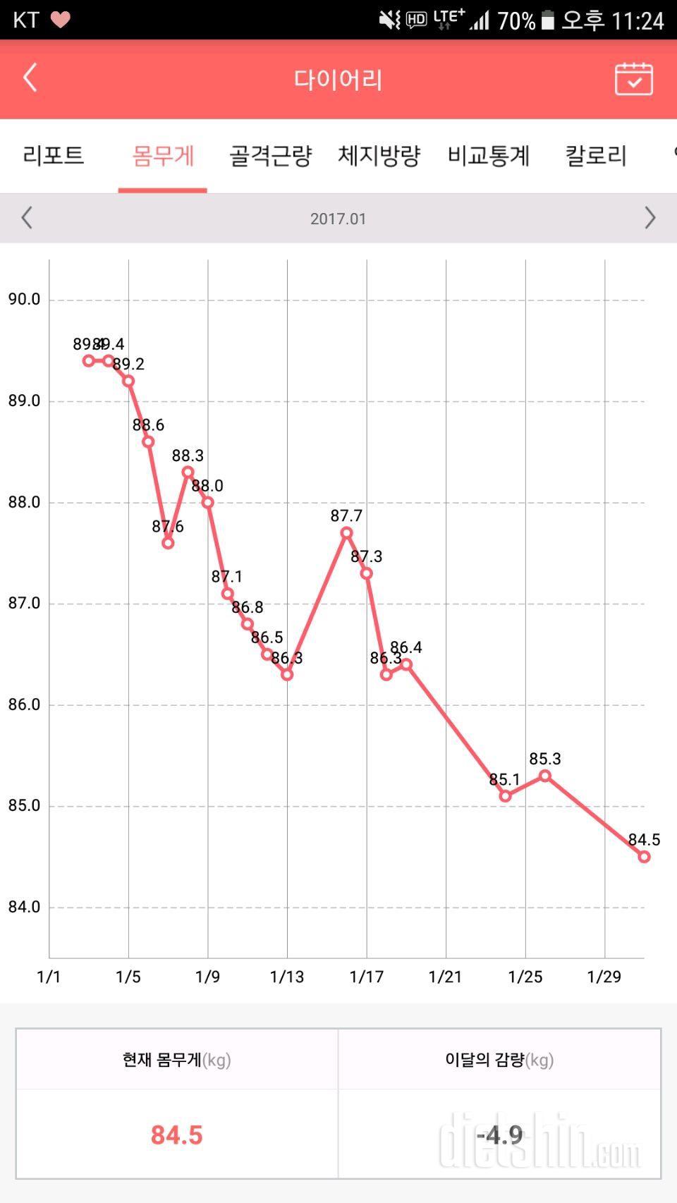 2달반동안 -12.4kg