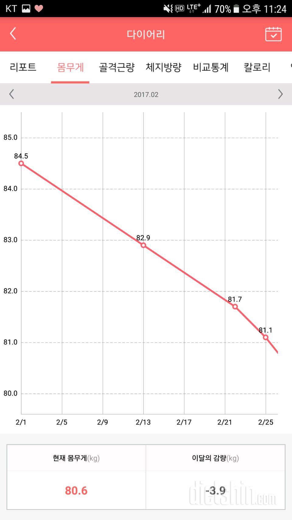 2달반동안 -12.4kg