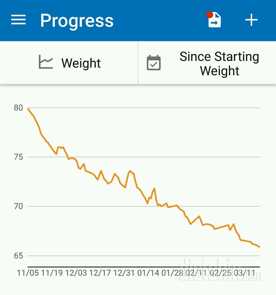 다이어트 4개월, 점점 늘어집니다 ㅠㅠ