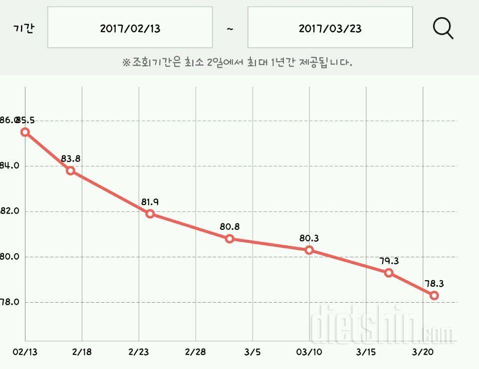 다이어트 6주차..